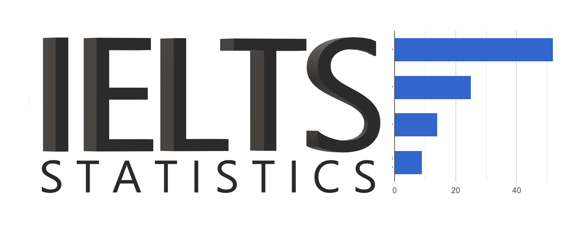 Live IELTS Statistics: most common topics, letter and essay types, and score distributions