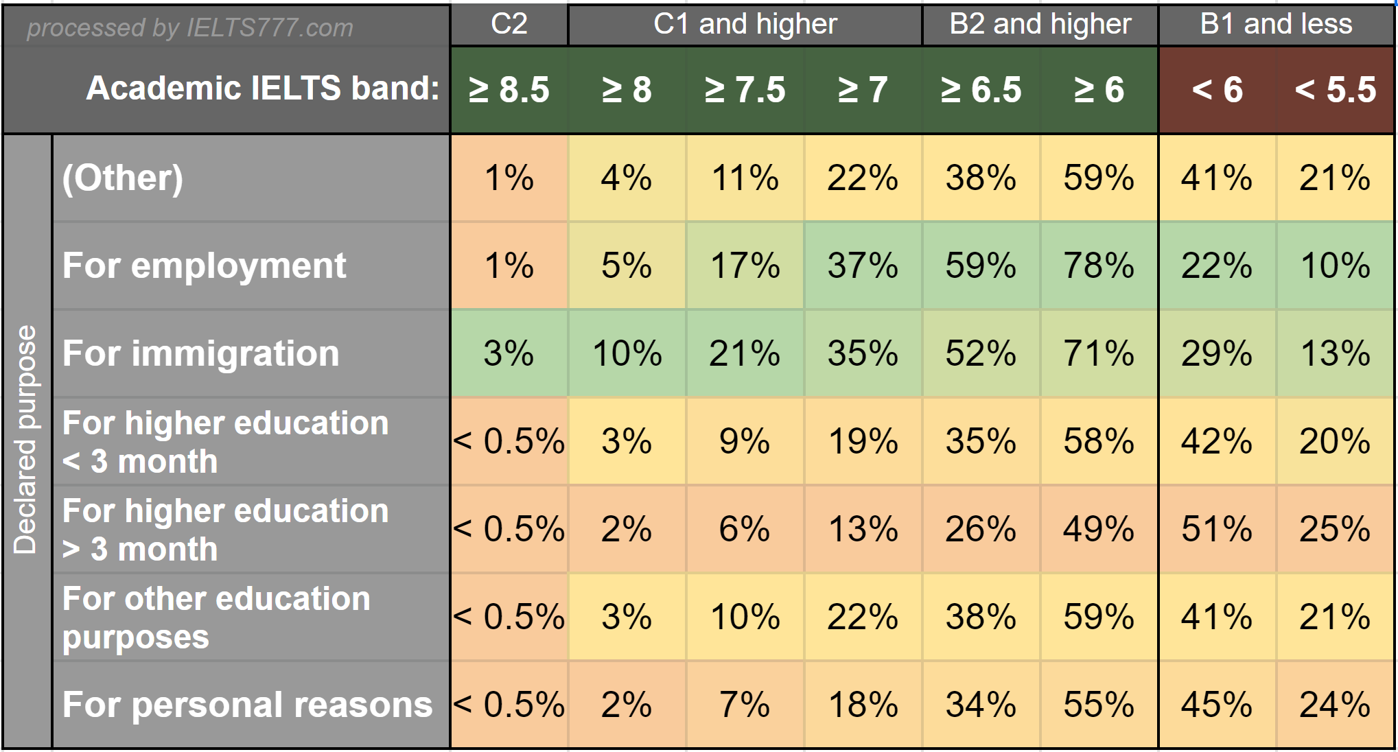 Academic IELTS score statistics: Band distribution by declared purpose