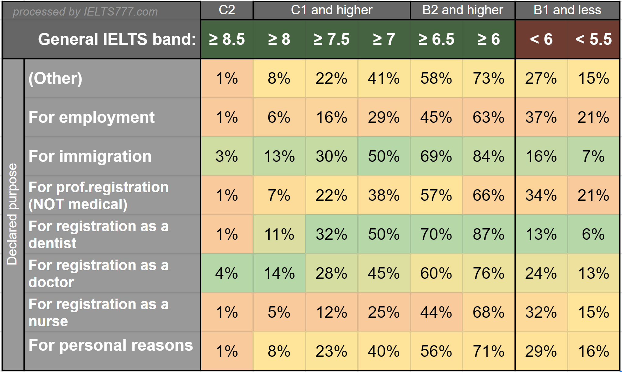 General IELTS score statistics: Band distribution by declared purpose
