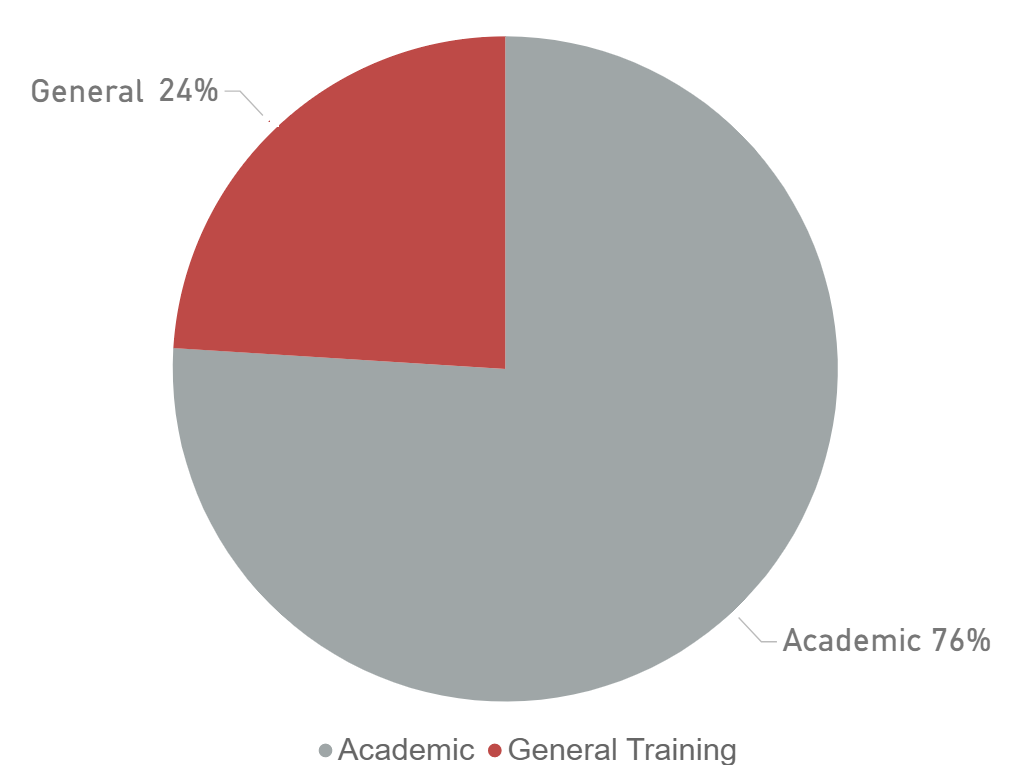 IELTS Academic vs IELTS General statistics - what is more popular