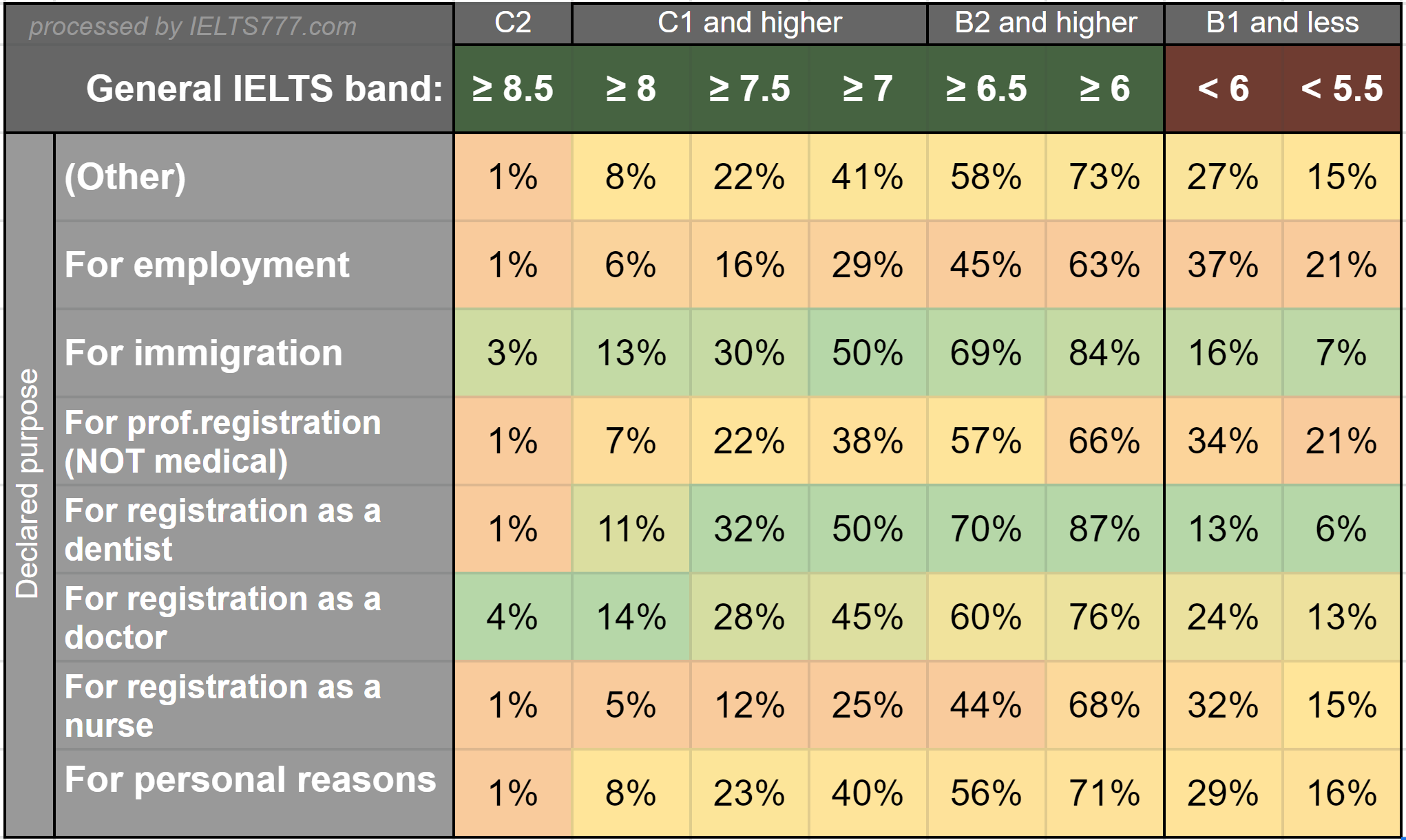 Ielts Marks Distribution