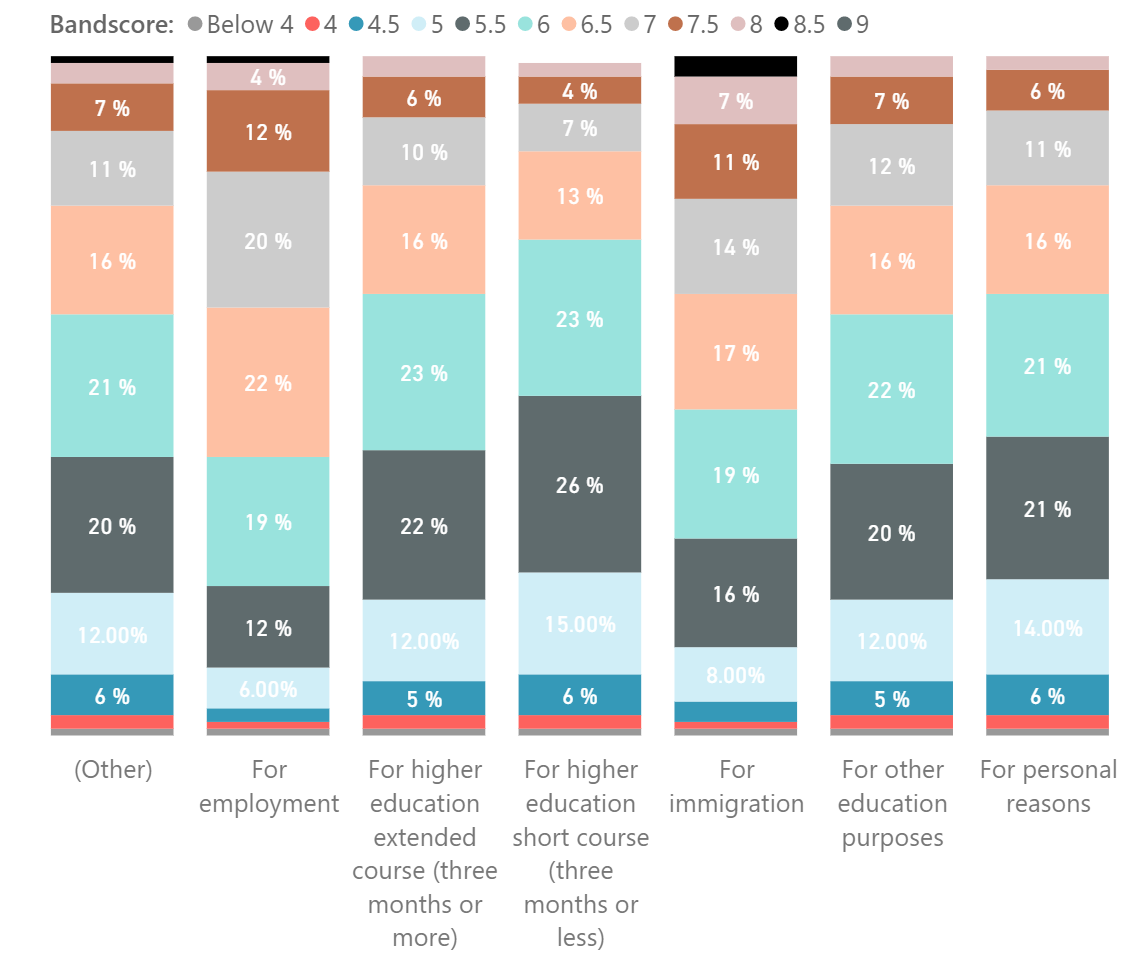 Academig IELTS score statistics - scores for different test-takers grouped by purpose